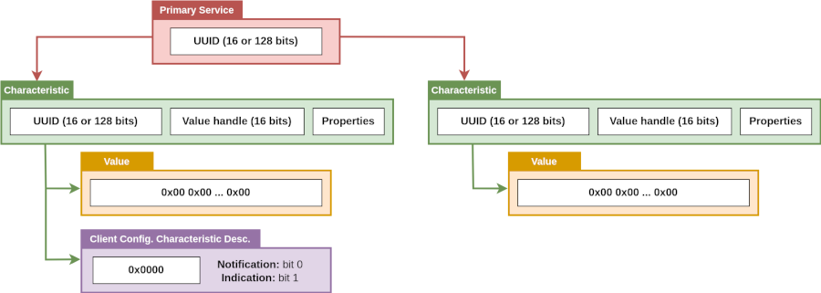 GATT hierarchical structure